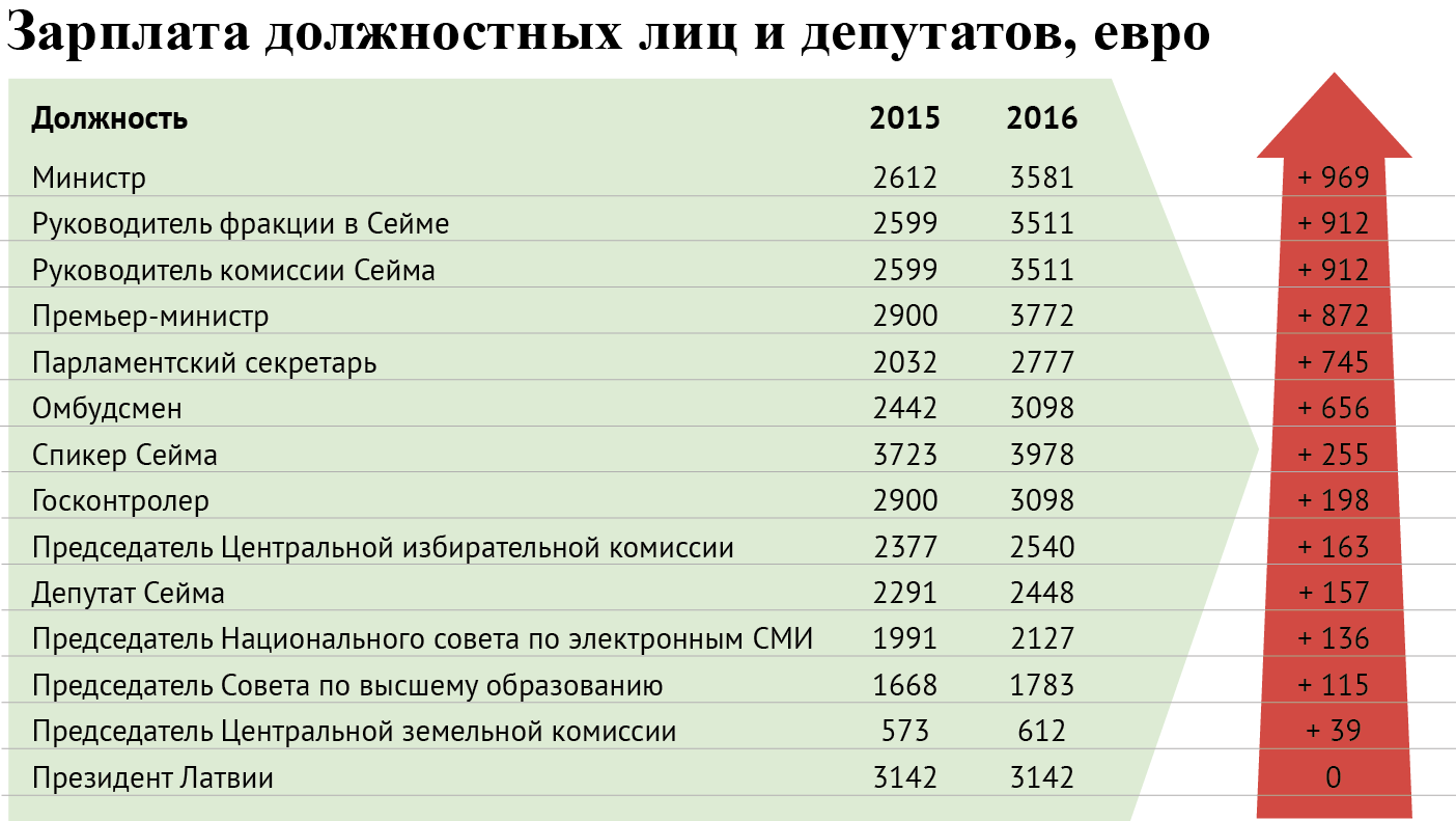 Сколько получают должностные лица и депутаты Латвии Сколько получают должностные лица и депутаты Латвии