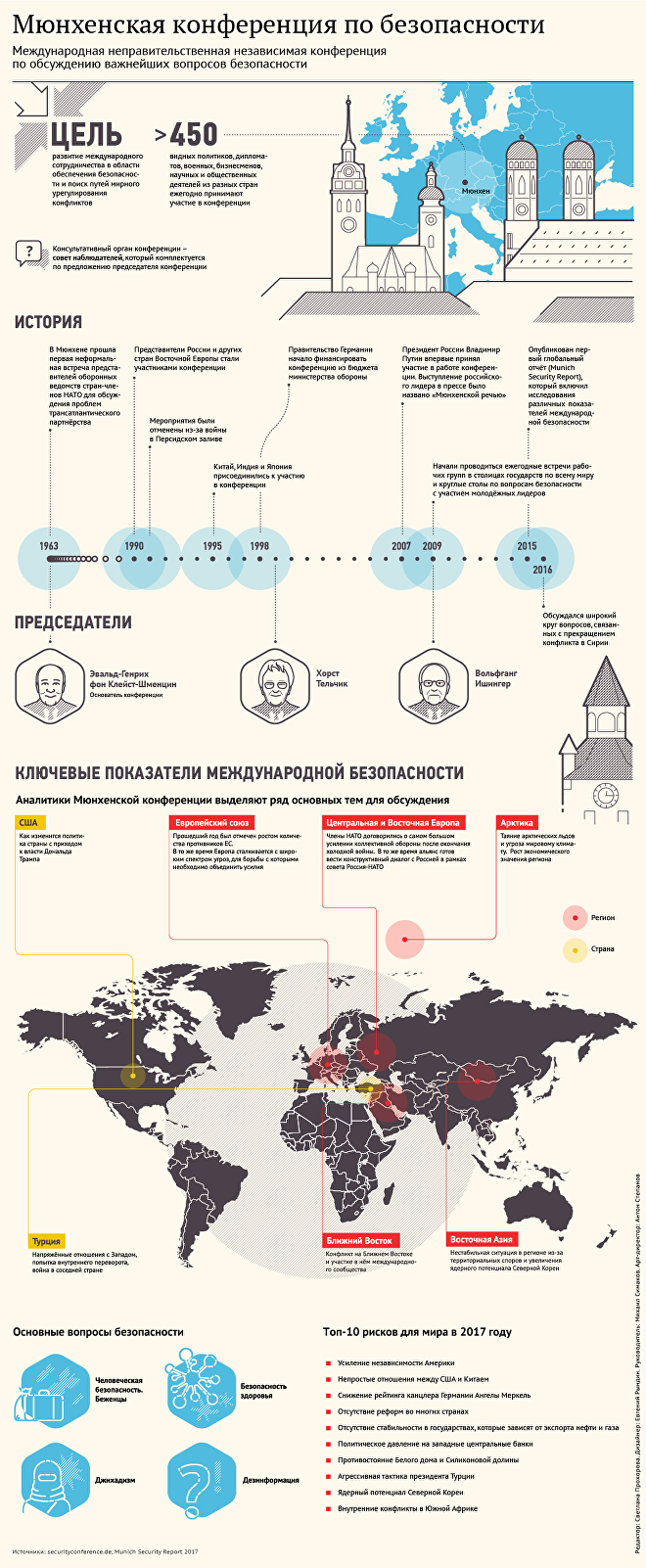 Мюнхенская конференция по безопасности Мюнхенская конференция по безопасности