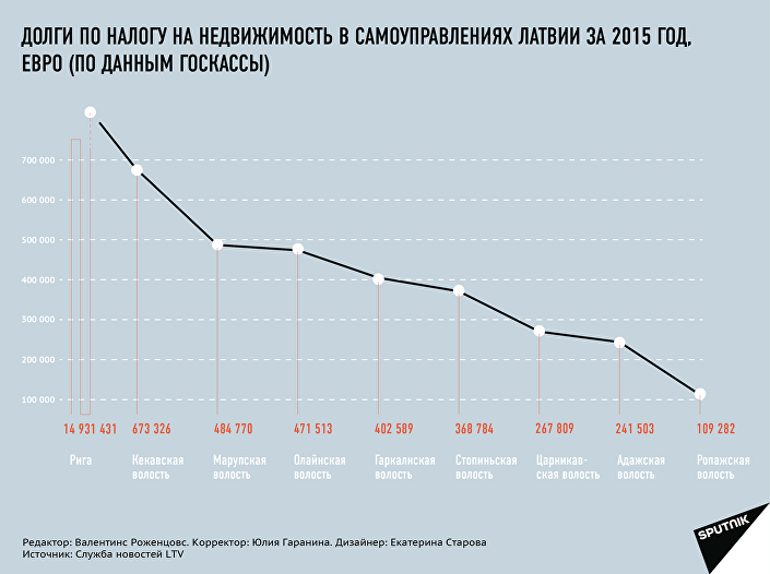 Долги по налогу на недвижимость в самоуправлениях Латвии за 2015 год, евро (по данным Госкассы) Долги по налогу на недвижимость в самоуправлениях Латвии за 2015 год, евро (по данным Госкассы)