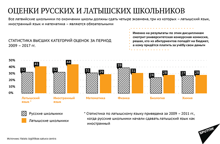 Оценки русских и латышских школьников Оценки русских и латышских школьников