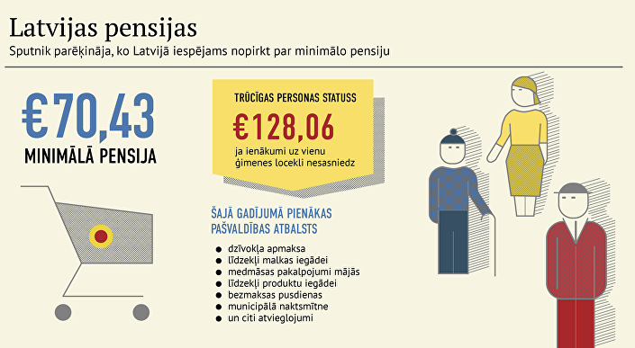 Sputnik parēķināja, ko Latvijā iespējams nopirkt par minimālo pensiju Sputnik parēķināja, ko Latvijā iespējams nopirkt par minimālo pensiju